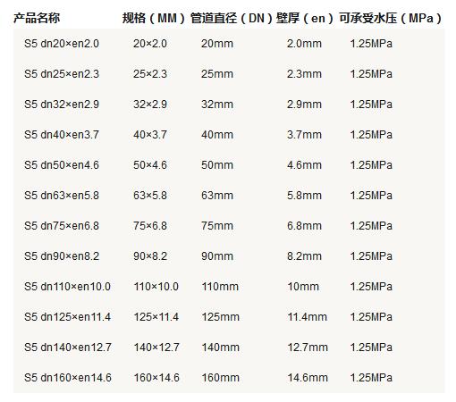 5張ppr管徑尺寸對照表圖片，詳細查閱S5系列-S2系列所有參數