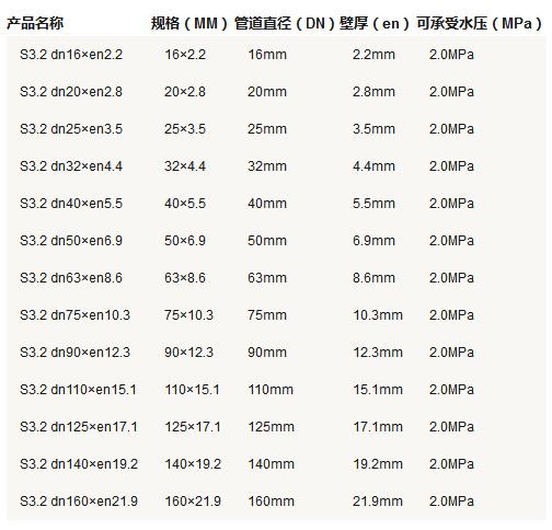 5張ppr管徑尺寸對照表圖片，詳細查閱S5系列-S2系列所有參數