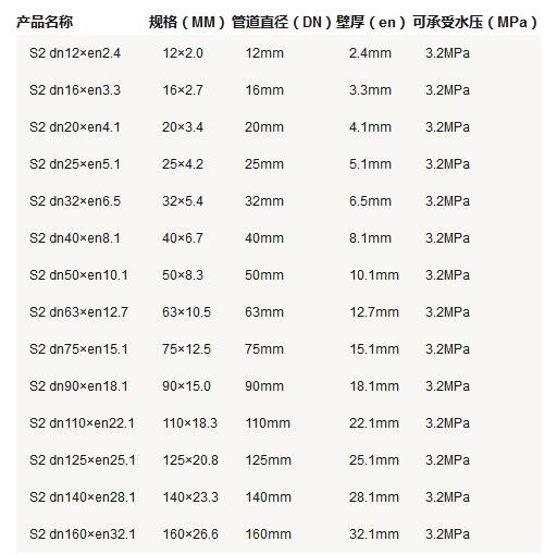 5張ppr管徑尺寸對照表圖片，詳細查閱S5系列-S2系列所有參數
